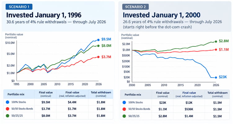 1996 VS 2000 investment CHART