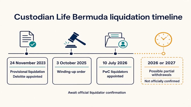 Custodian Life Bermuda Liquidation Timeline