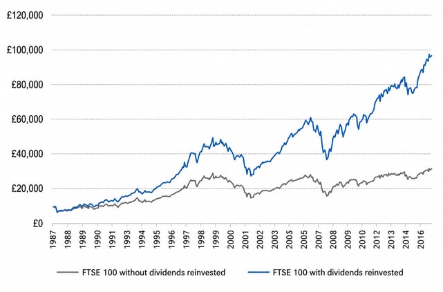 FTSE 100 Investment Growth Chart