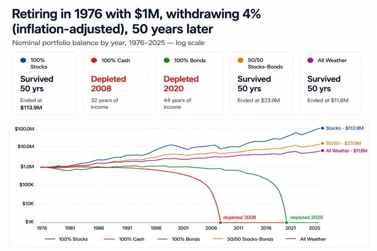 Here is how the portfolio would have performed since 1976