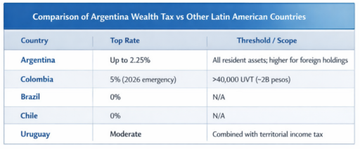 wealth tax argentina vs latin american countries