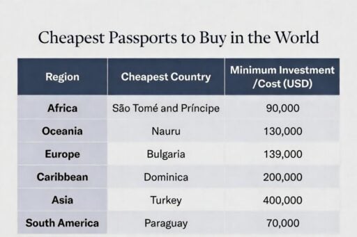 Cheapest Passports to Buy 