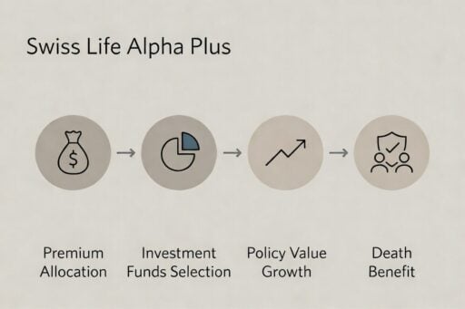 Swiss Life Alpha Plus review