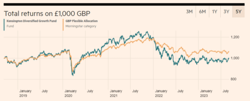 kensington funds Diversified Growth Fund A GBP Accumulation
