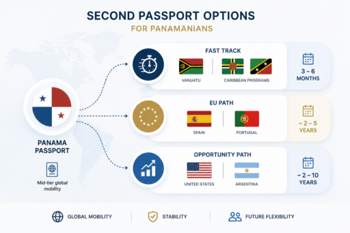 Second Passport for Panamanians