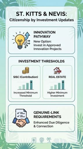 St Kitts and Nevis Citizenship by Investment Updates