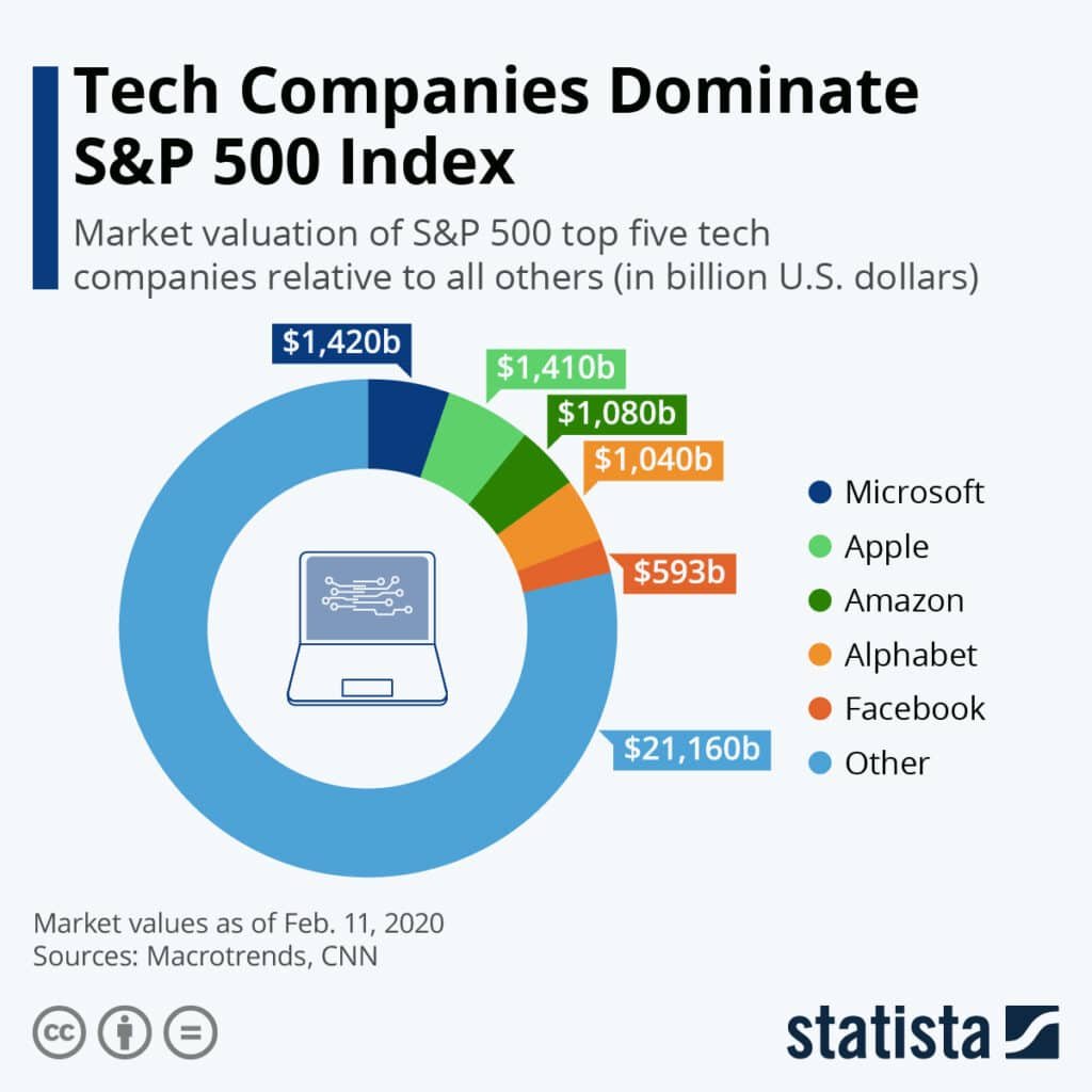 S&P 500 investing