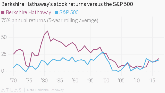 Warren Buffett S&P 500