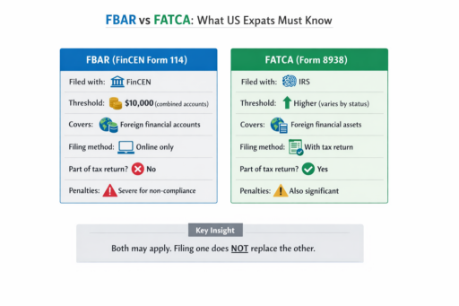 FBAR and FATCA difference