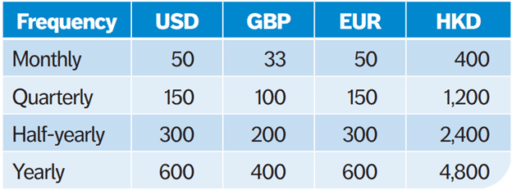 Friends Provident International Premier Advance Savings Plan minimum top ups