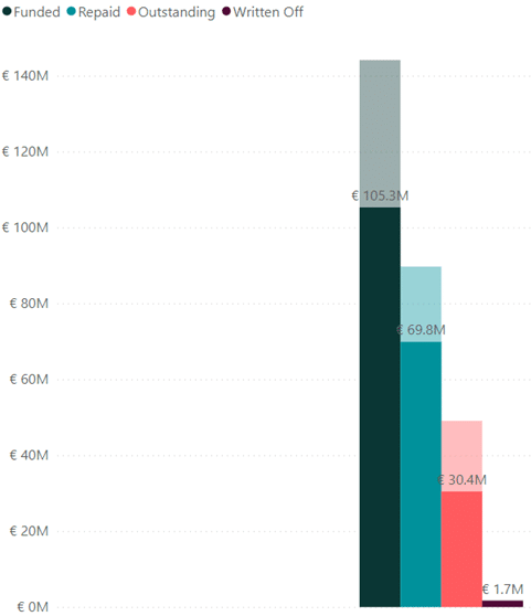 lendahand outstanding investments