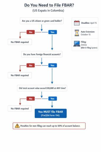 FBAR Filing For US Expats In Colombia