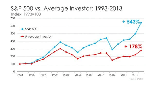 How to Invest in Vanguard Index Funds 