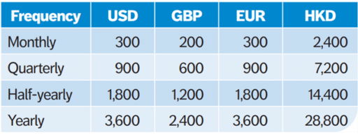 Friends Provident International Premier Advance Savings Plan minimums