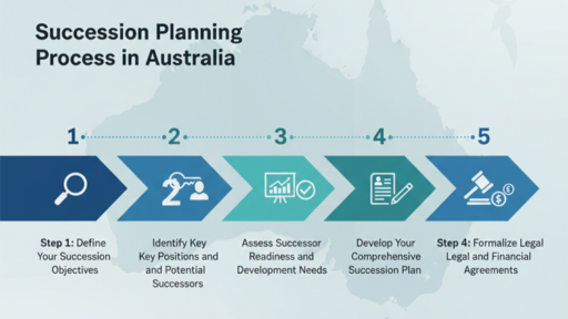 How does succession planning in Australia work