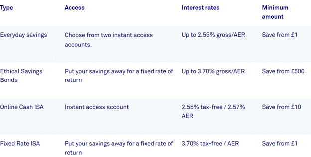 triodos bank savings