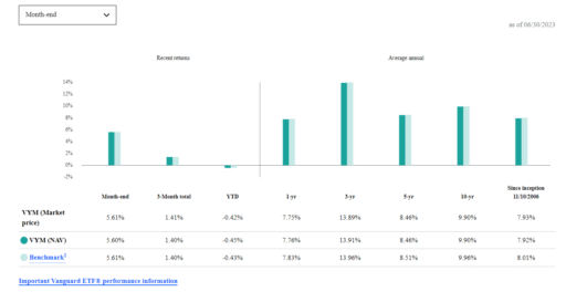Investing in high-yield stocks can be risky, but VYM has managed to strike a good balance between yield and risk. The ETF's historical performance shows that it has provided consistent returns with lower volatility compared to the broader S&P 500 Index.