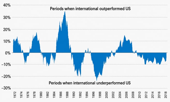 International vs US Performance Over Time
