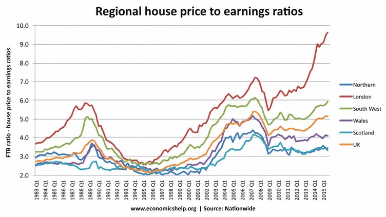 Regional house price to earnings ratios
