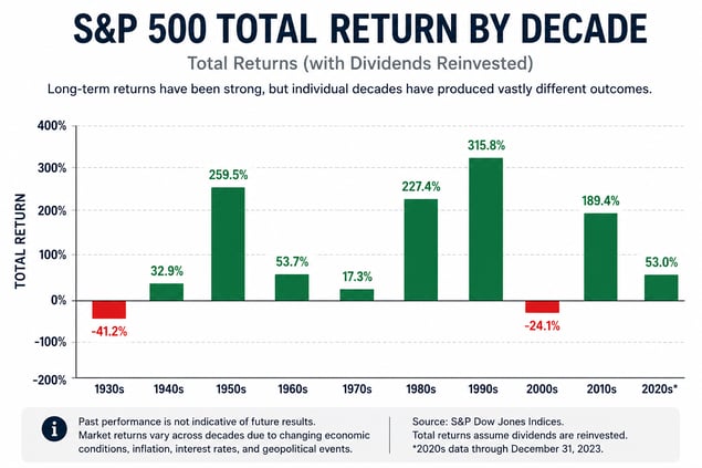S&P 500 returns by decade