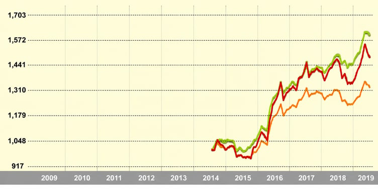 Tilney BestInvest’s Euro growth funds