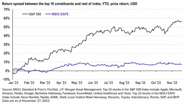 Top 10 versus rest index returns