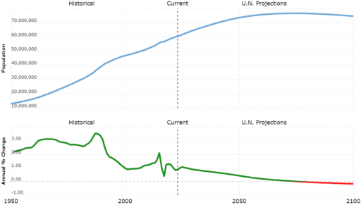 South Africa population from Macrotrends