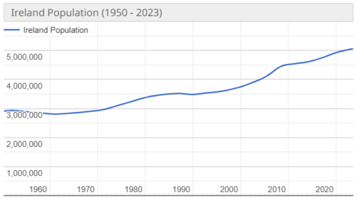 Ireland population