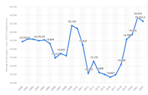 annual wage in portugal