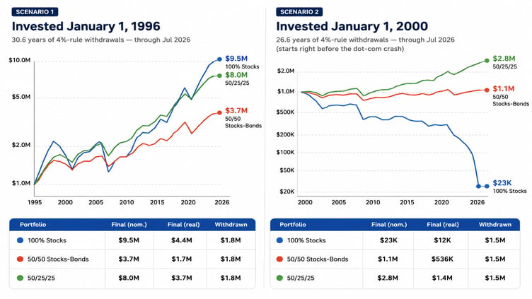 both retired with $1 million. One has nearly $10 million, the other almost broke