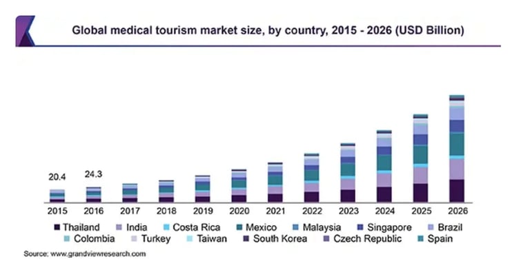 global-medical-tourism-market-size