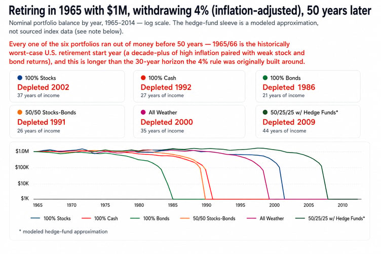 here is how the portfolios would have performed if somebody had retired in 1965-1