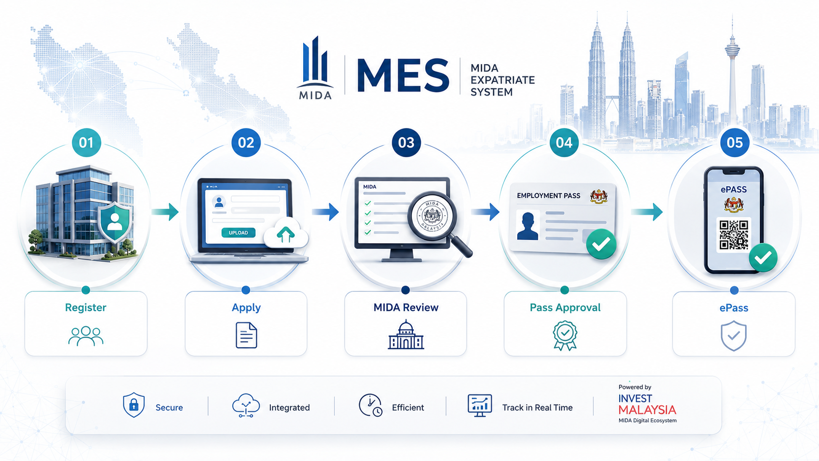 What is MIDA Expatriate System in Malaysia?