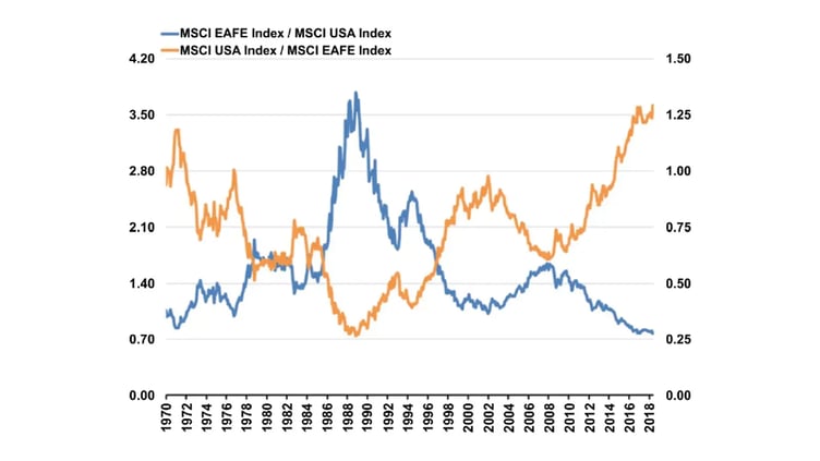 msci-eafe-vs-msci-usa-index