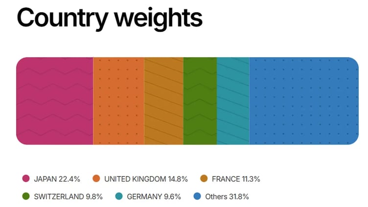 regions found in the MSCI EAFE index