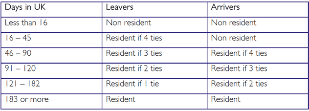 Residency rules