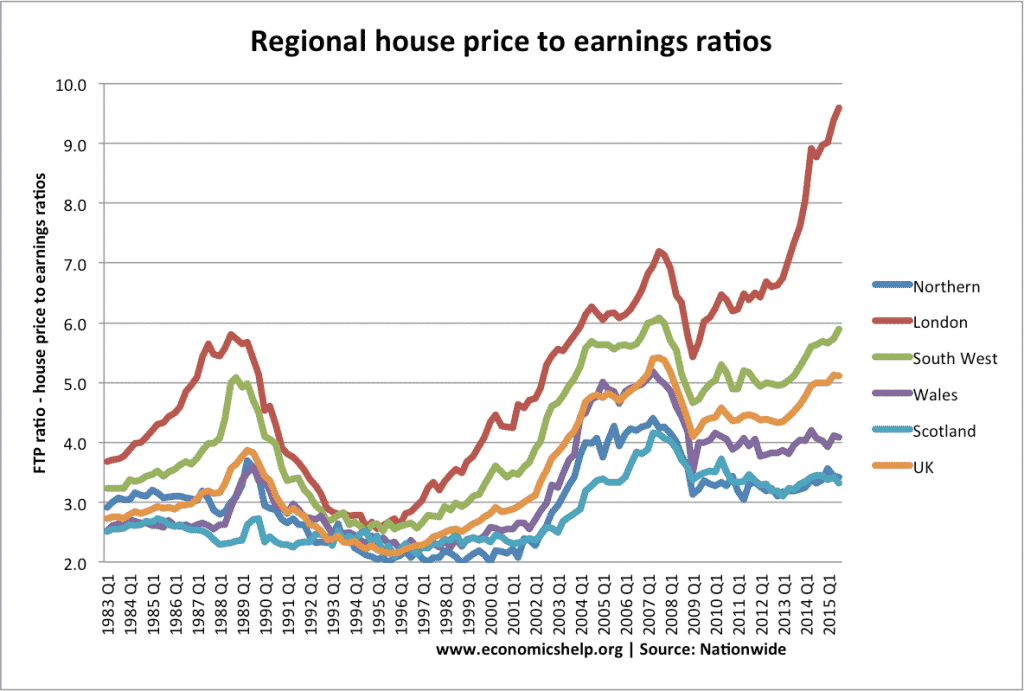 graph showing UK regional housing prices