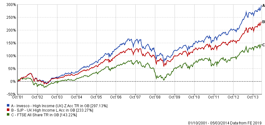 St James's Place funds