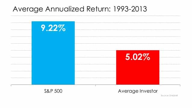 sarwa average investor vs s&P 500