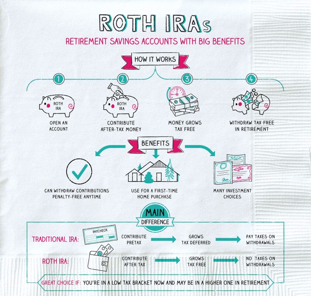 Where to Invest $1000 Right Now: Roth IRA
