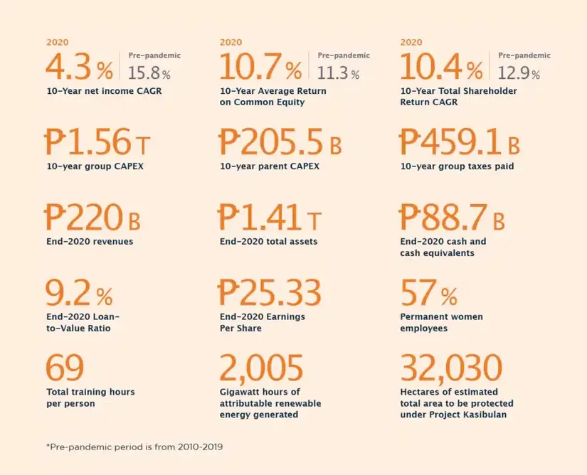 blue-chip companies in the Philippines: Ayala Corporation
