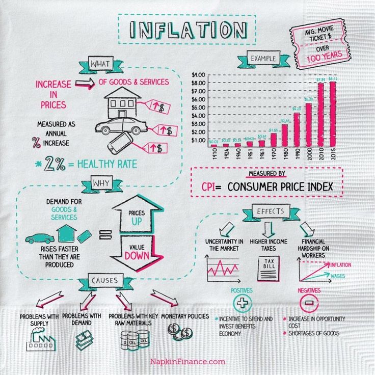 What are the effects of inflation on investments