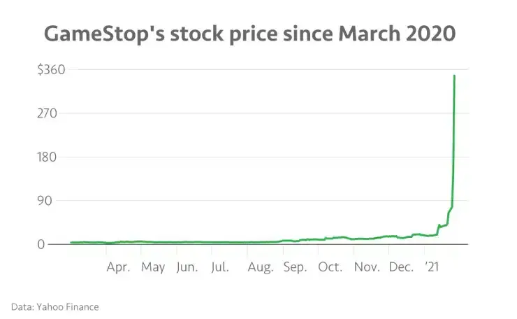 GameStops stock price since March 2020 Close chartbuilder 1.png