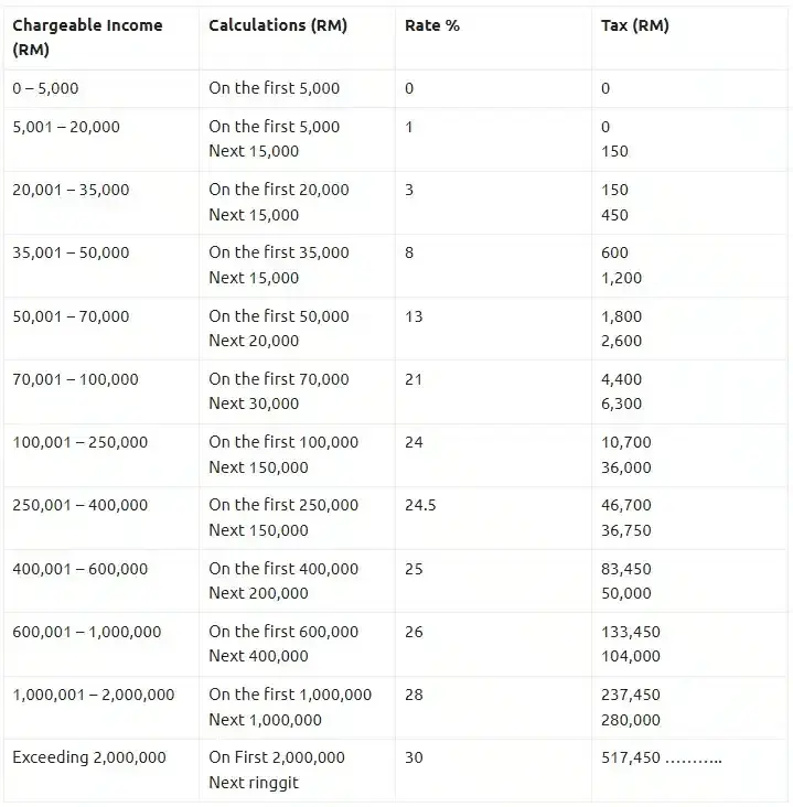 Expat Taxes in Malaysia