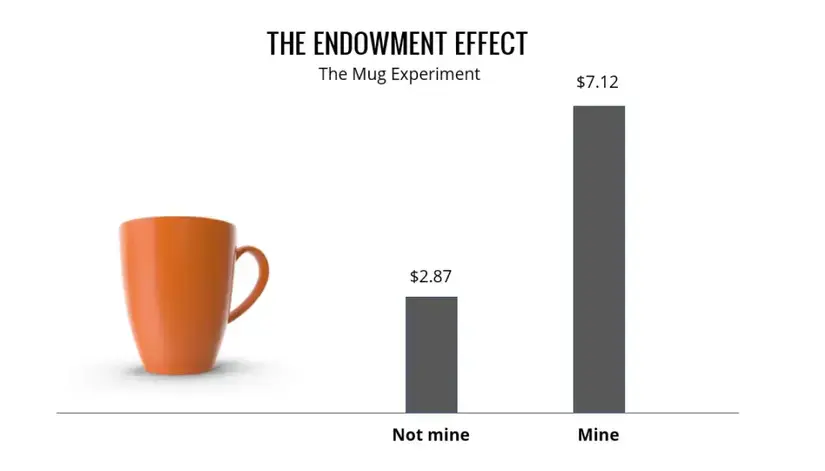 What Is The Endowment Effect In Investing