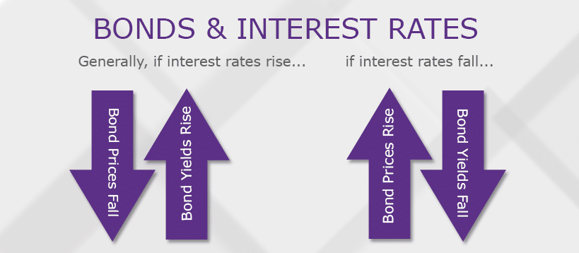 15 Mistakes To Avoid When Investing In Bonds