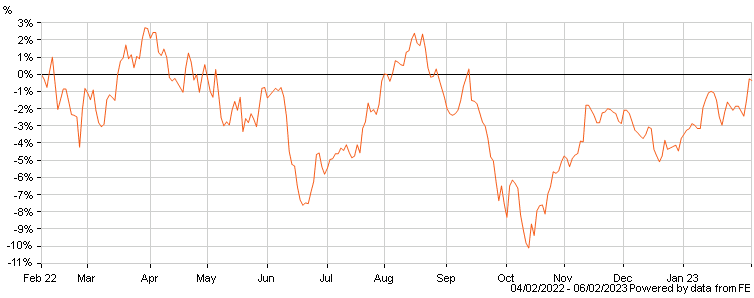 quilter cheviot Climate Assets Balanced Fund