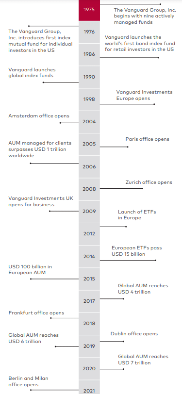 Dimensional Fund Advisors vs Vanguard history