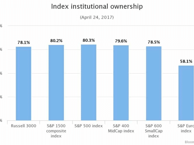 Dimensional Fund Advisors vs Vanguard index institutional ownership