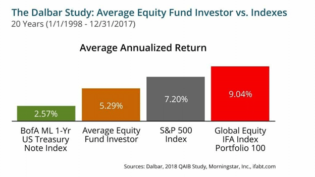 blackrock funds average investor vs indexes